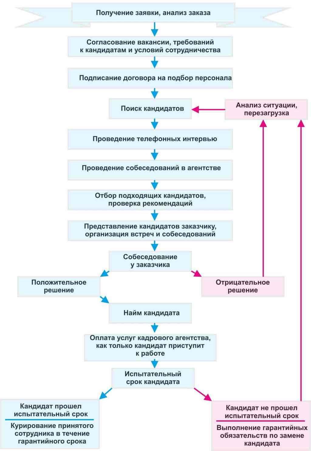 Центр Суперкадры - Подбор персонала